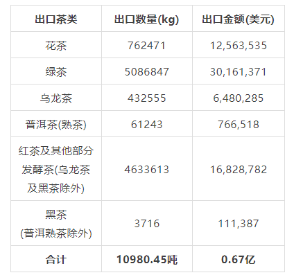 关于2021年中国茶叶出口国家TOP20数据一览的内容(14)