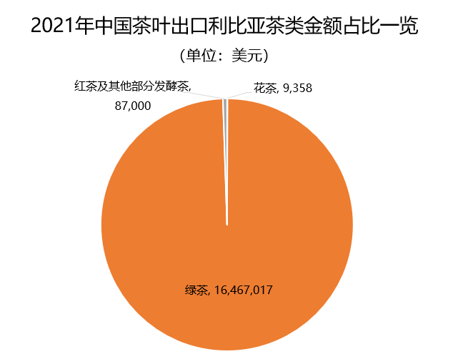 关于2021年中国茶叶出口国家TOP20数据一览的内容(30)