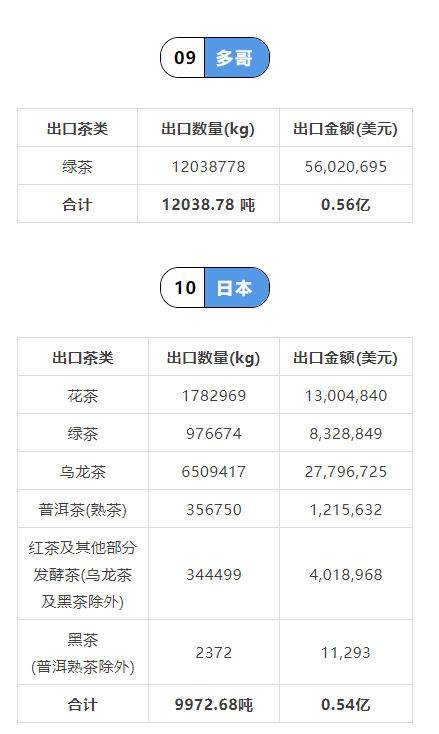 关于2021年中国茶叶出口国家TOP20数据一览的内容(18)