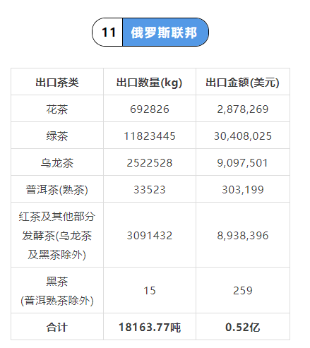 关于2021年中国茶叶出口国家TOP20数据一览的内容(20)