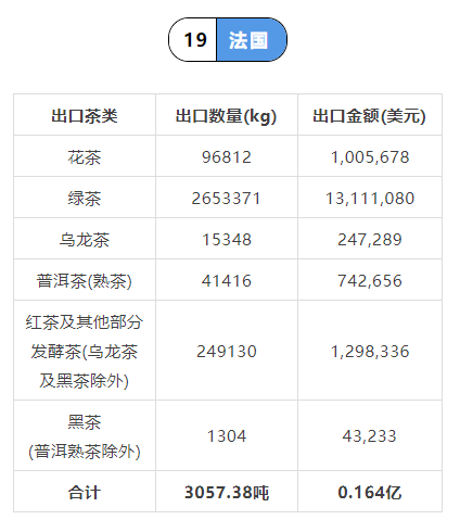 关于2021年中国茶叶出口国家TOP20数据一览的内容(31)