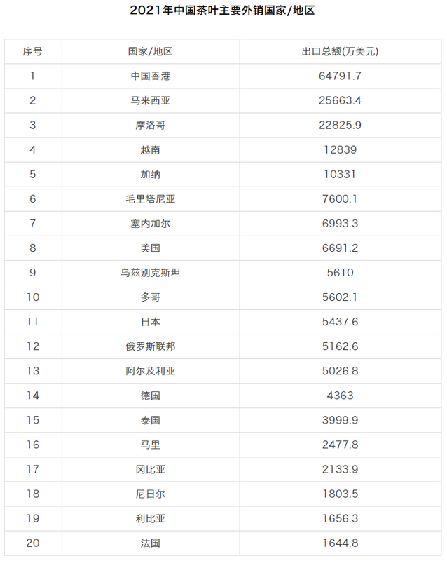关于2021年度中国茶叶进出口数据的内容(2)