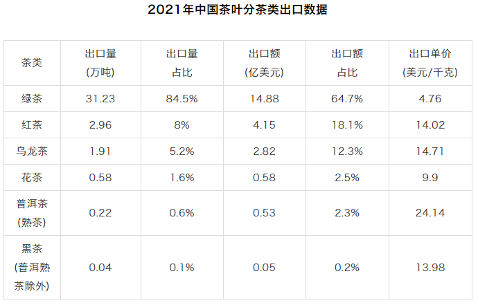 关于2021年度中国茶叶进出口数据的内容(3)