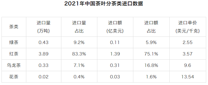 关于2021年度中国茶叶进出口数据的内容(7)