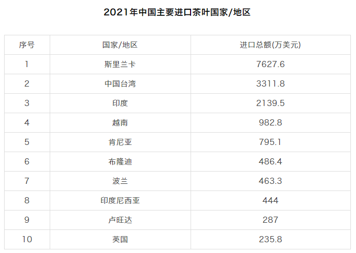 关于2021年度中国茶叶进出口数据的内容(6)