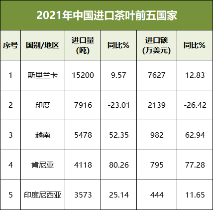 有关于面积产量双双第一的国家为什么还要进口茶叶?的内容(4)