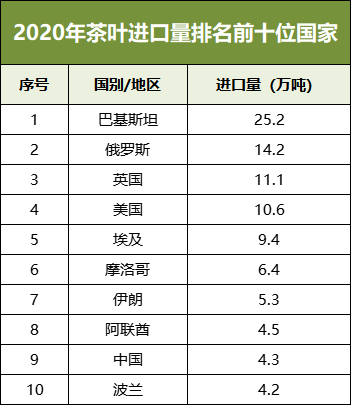 有关于面积产量双双第一的国家为什么还要进口茶叶?的内容