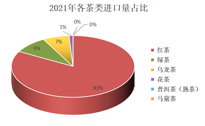 有关于面积产量双双第一的国家为什么还要进口茶叶?的内容(3)