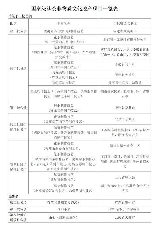 关于中国茶业非遗项目发展报告（上）的新闻(3)