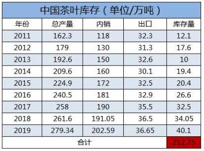 关于200万吨茶叶躺在仓库:为啥老百姓却喝不起茶?的新闻