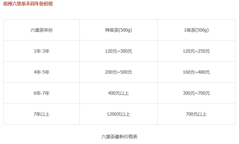 有关于2022年广西六堡茶春茶价格多少钱 的相关信息(1)