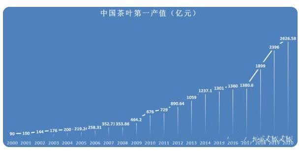 有关于你知道中国茶产业发展现状如何吗?的最新消息(3)