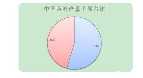 有关于你知道中国茶产业发展现状如何吗?的最新消息(2)