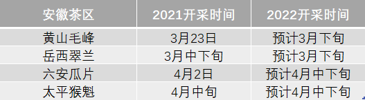 关于2022年春茶什么时候上市？绿茶主产区采摘时间汇总的相关信息(4)