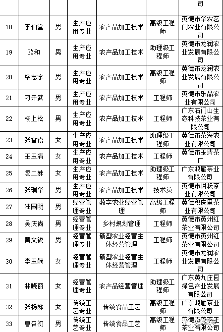关于英德茶产业33人获得省“乡村工匠”专业职称的内容(1)