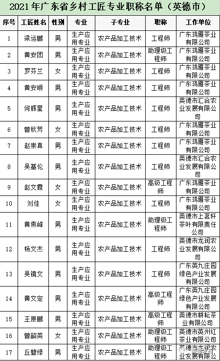关于英德茶产业33人获得省“乡村工匠”专业职称的内容