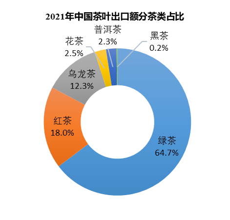 有关于2021年中国茶叶产销形势报告——外销市场和建议的资讯(3)