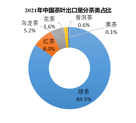 有关于2021年中国茶叶产销形势报告——外销市场和建议的资讯(1)