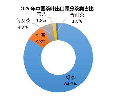 有关于2021年中国茶叶产销形势报告——外销市场和建议的资讯