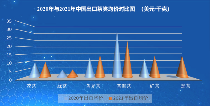 有关于2021年中国茶叶产销形势报告——外销市场和建议的资讯(4)