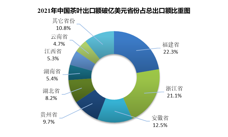 有关于2021年中国茶叶产销形势报告——外销市场和建议的资讯(6)
