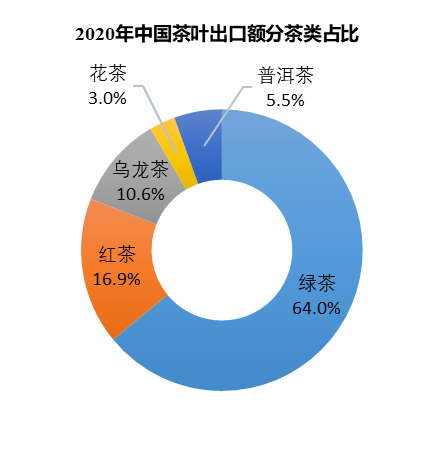 有关于2021年中国茶叶产销形势报告——外销市场和建议的资讯(2)