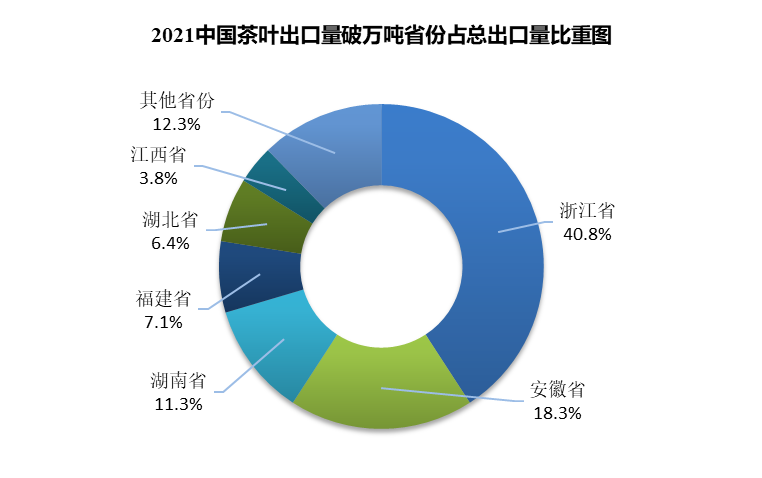 有关于2021年中国茶叶产销形势报告——外销市场和建议的资讯(5)