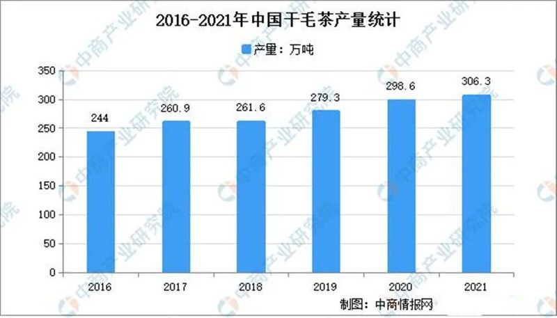 有关于2021年中国茶产业市场总结及2022年茶产业发展趋势预测分析的相关信息(1)