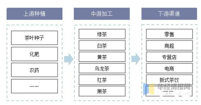 有关于2021年全球及中国茶叶行业发展现状分析,行业市场持续增长的相关信息(4)