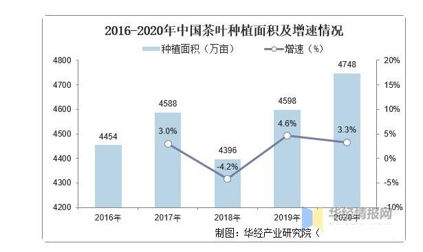 有关于2021年全球及中国茶叶行业发展现状分析,行业市场持续增长的相关信息(5)