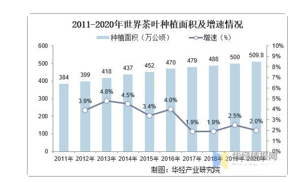 有关于2021年全球及中国茶叶行业发展现状分析,行业市场持续增长的相关信息(7)