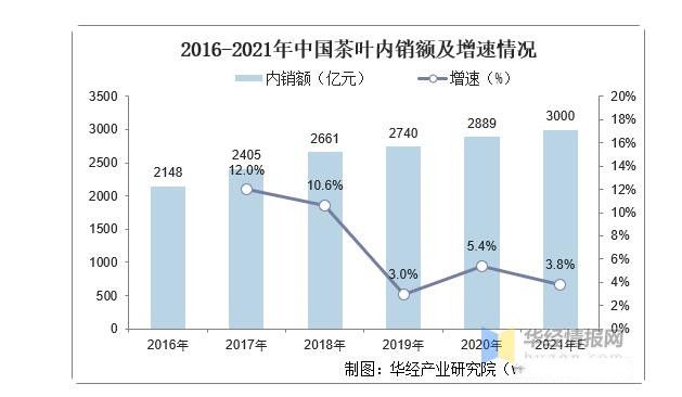 有关于2021年全球及中国茶叶行业发展现状分析,行业市场持续增长的相关信息(15)