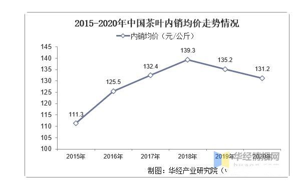 有关于2021年全球及中国茶叶行业发展现状分析,行业市场持续增长的相关信息(16)