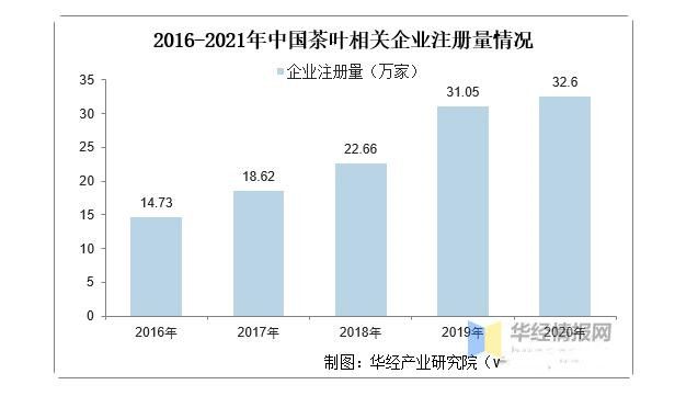 有关于2021年全球及中国茶叶行业发展现状分析,行业市场持续增长的相关信息(17)