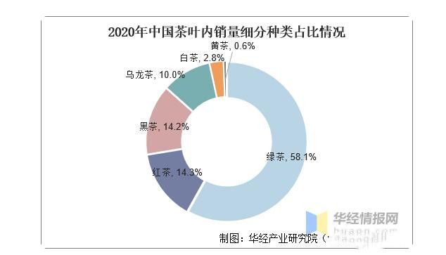 有关于2021年全球及中国茶叶行业发展现状分析,行业市场持续增长的相关信息(14)