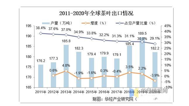 有关于2021年全球及中国茶叶行业发展现状分析,行业市场持续增长的相关信息(11)