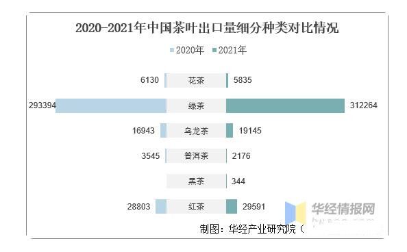 有关于2021年全球及中国茶叶行业发展现状分析,行业市场持续增长的相关信息(20)