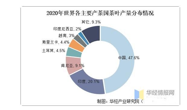 有关于2021年全球及中国茶叶行业发展现状分析,行业市场持续增长的相关信息(10)