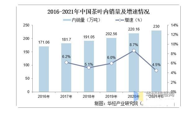 有关于2021年全球及中国茶叶行业发展现状分析,行业市场持续增长的相关信息(13)