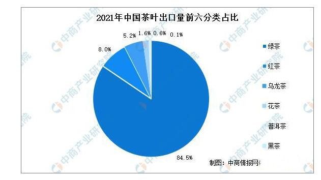 有关于2021年中国茶叶出口情况分析:出口量达36.94万吨 量价额创历史新高的信息(1)