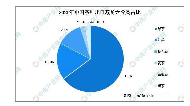 有关于2021年中国茶叶出口情况分析:出口量达36.94万吨 量价额创历史新高的信息(2)