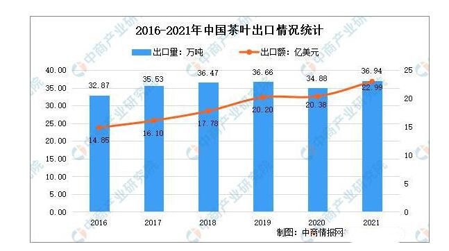 有关于2021年中国茶叶出口情况分析:出口量达36.94万吨 量价额创历史新高的信息
