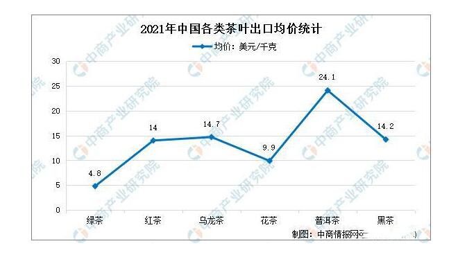 有关于2021年中国茶叶出口情况分析:出口量达36.94万吨 量价额创历史新高的信息(3)