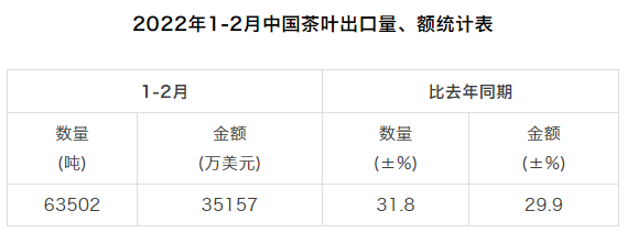 有关于2022年1-2月中国茶叶进出口数据的资讯