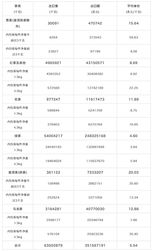 有关于2022年1-2月中国茶叶进出口数据的资讯(3)