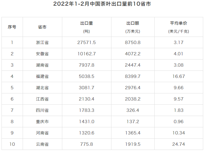 有关于2022年1-2月中国茶叶进出口数据的资讯(7)