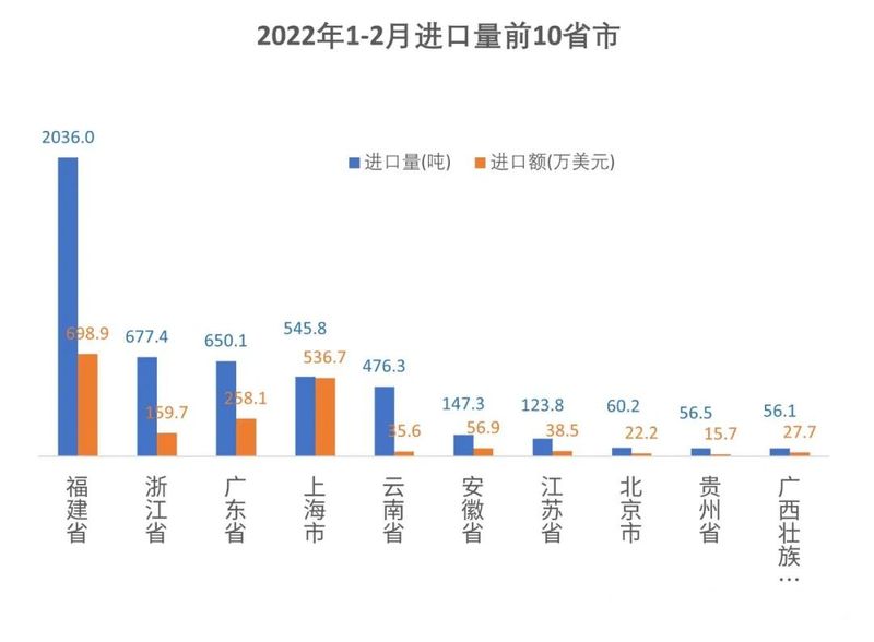 有关于2022年1-2月中国茶叶进出口数据的资讯(14)