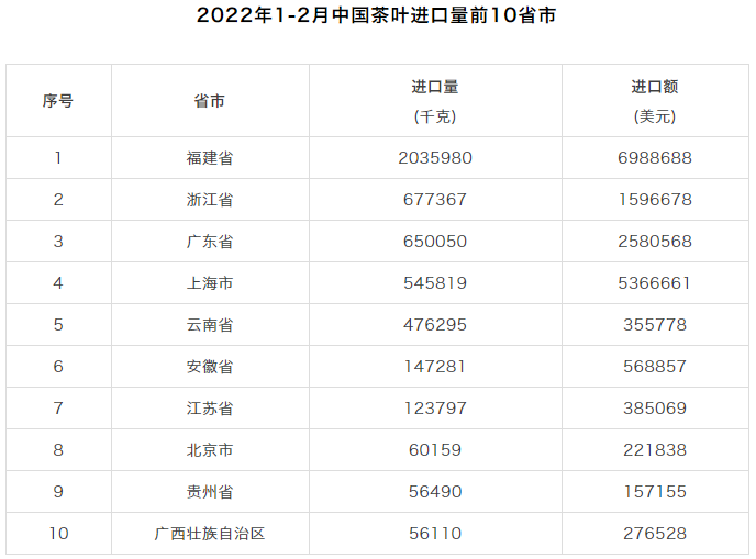 有关于2022年1-2月中国茶叶进出口数据的资讯(13)