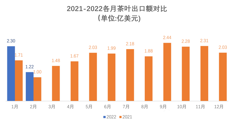 有关于2022年1-2月中国茶叶进出口数据的资讯(2)