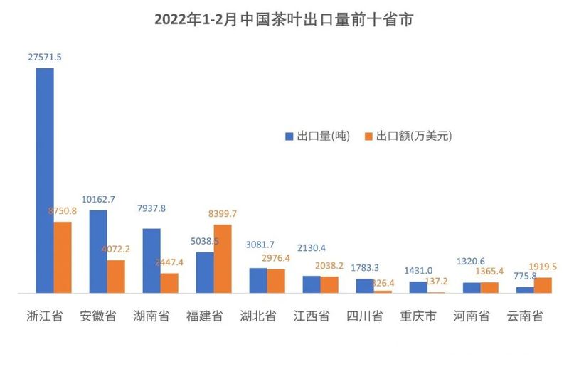 有关于2022年1-2月中国茶叶进出口数据的资讯(8)